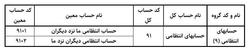آموزش کدینگ حسابداری حسابهای انتظامی آموزش حسابداری در آکادمی رشد مالی